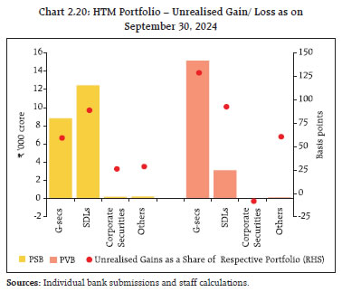 Chart 2.20: HTM Portfolio – Unrealised Gain/ Loss as onSeptember 30, 2024