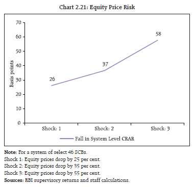 Chart 2.21: Equity Price Risk