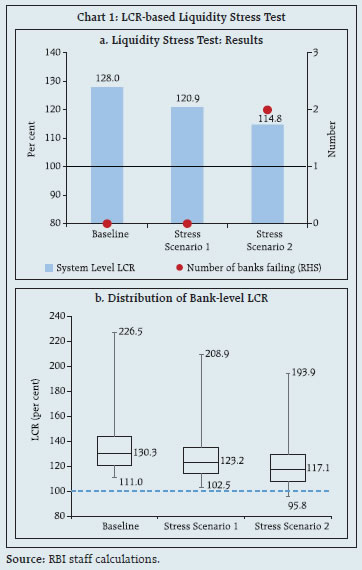 Chart 1: LCR-based Liquidity Stress Test