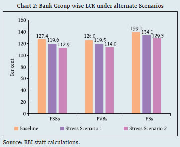 Chart 2: Bank Group-wise LCR under alternate Scenarios