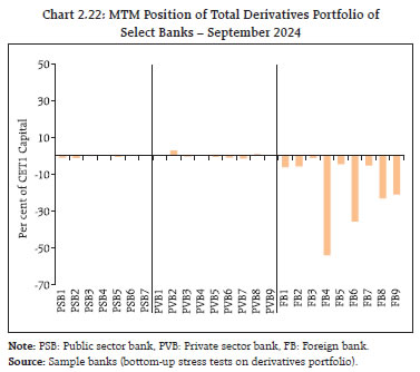 Chart 2.22: MTM Position of Total Derivatives Portfolio ofSelect Banks – September 2024