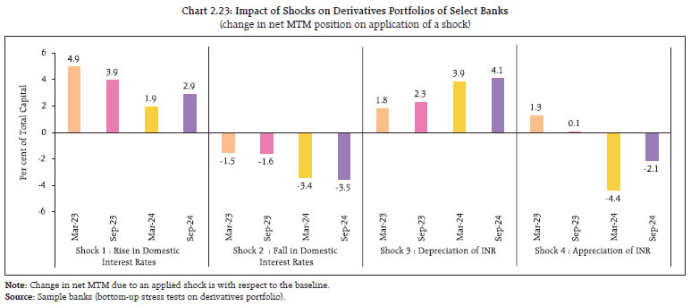 Chart 2.23: Impact of Shocks on Derivatives Portfolios of Select Banks(change in net MTM position on application of a shock)