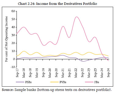 Chart 2.24: Income from the Derivatives Portfolio