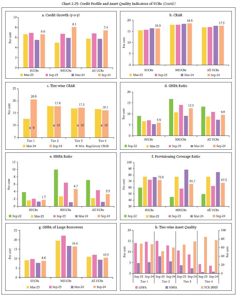 Chart 2.25: Credit Profile and Asset Quality Indicators of UCBs