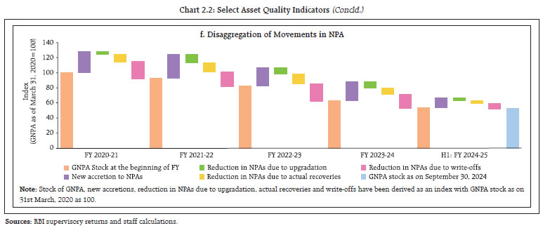 Chart 2.2: Select Asset Quality Indicators (Concld.)