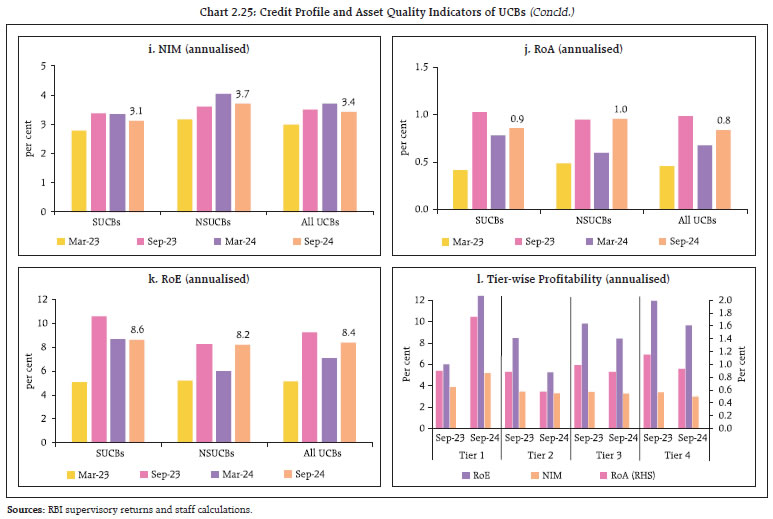 Chart 2.25: Credit Profile and Asset Quality Indicators of UCBs (Concld.)