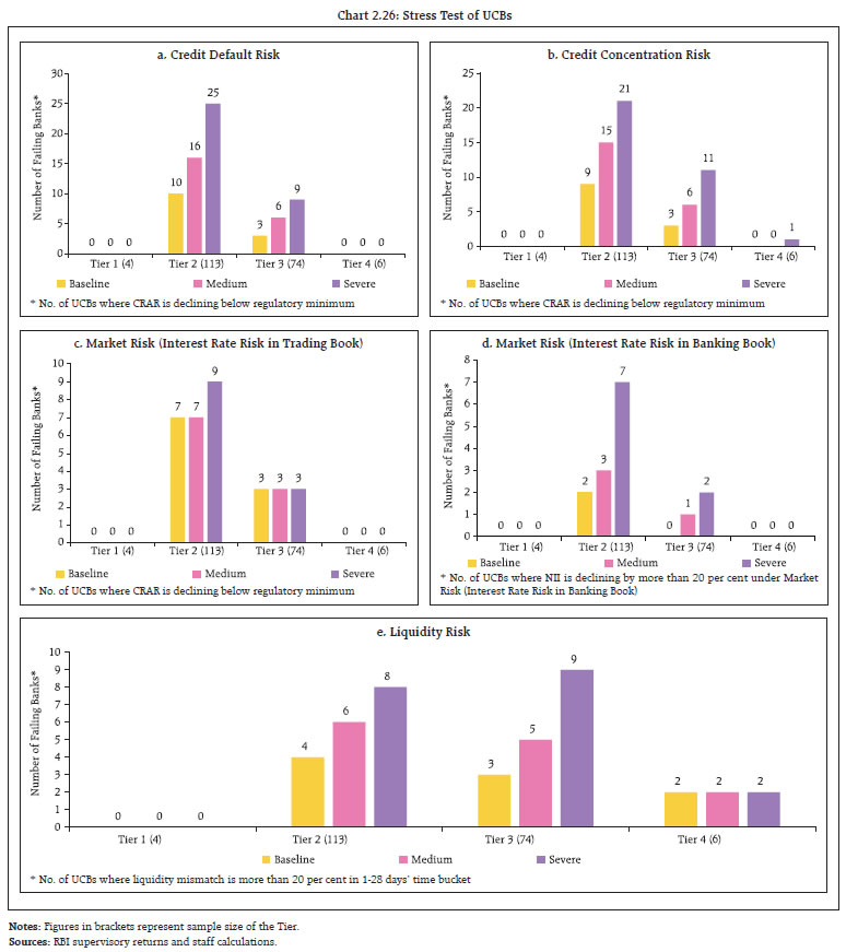 Chart 2.26: Stress Test of UCBs