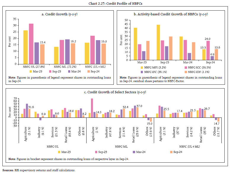 Chart 2.27: Credit Profile of NBFCs