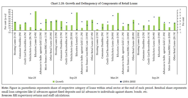 Chart 2.28: Growth and Delinquency of Components of Retail Loans