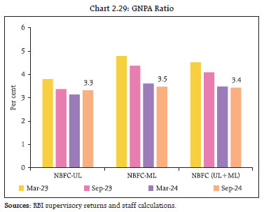 Chart 2.29: GNPA Ratio