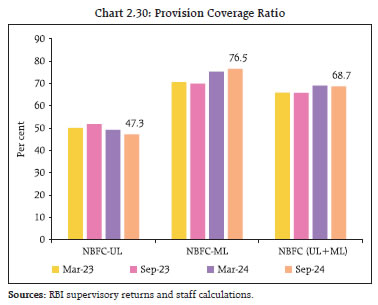 Chart 2.30: Provision Coverage Ratio