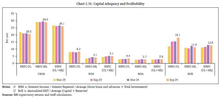 Chart 2.31: Capital Adequacy and Profitability