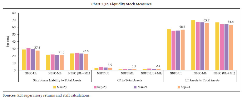 Chart 2.32: Liquidity Stock Measures