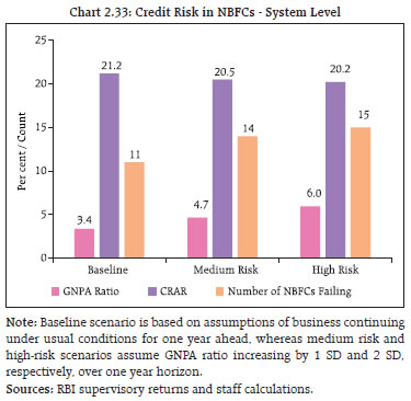 Chart 2.33: Credit Risk in NBFCs - System Level