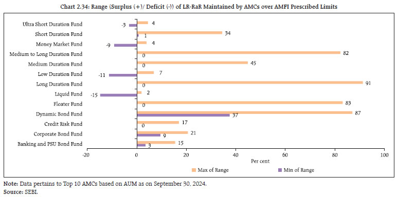 Chart 2.34: Range (Surplus (+)/ Deficit (-)) of LR-RaR Maintained by AMCs over AMFI Prescribed Limits