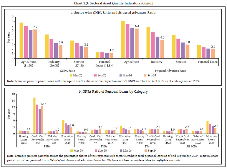 Chart 2.3: Sectoral Asset Quality Indicators