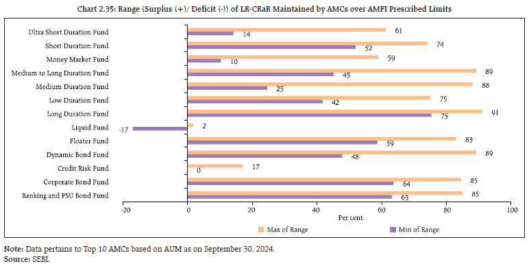 Chart 2.35: Range (Surplus (+)/ Deficit (-)) of LR-CRaR Maintained by AMCs over AMFI Prescribed Limits