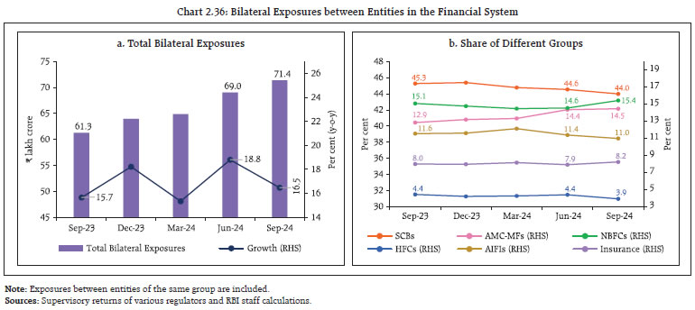 Chart 2.36: Bilateral Exposures between Entities in the Financial System