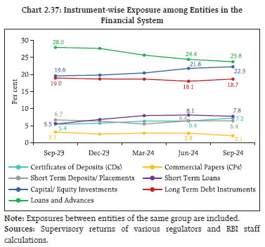 Chart 2.37: Instrument-wise Exposure among Entities in theFinancial System