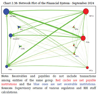 Chart 2.38: Network Plot of the Financial System - September 2024