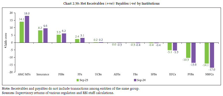 Chart 2.39: Net Receivables (+ve)/ Payables (-ve) by Institutions