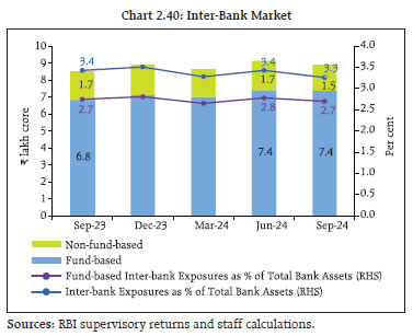 Chart 2.40: Inter-Bank Market