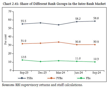 Chart 2.41: Share of Different Bank Groups in the Inter-Bank Market