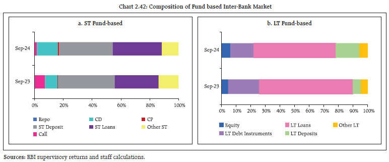 Chart 2.42: Composition of Fund based Inter-Bank Market