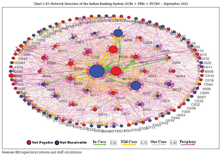 Chart 2.43: Network Structure of the Indian Banking System (SCBs + SFBs + SUCBs) – September 2024