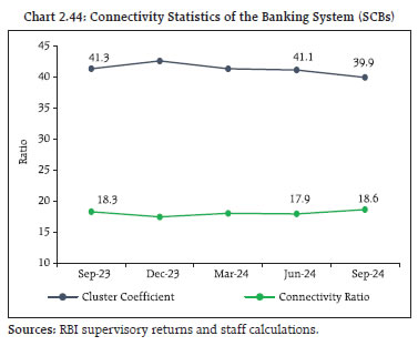 Chart 2.44: Connectivity Statistics of the Banking System (SCBs)