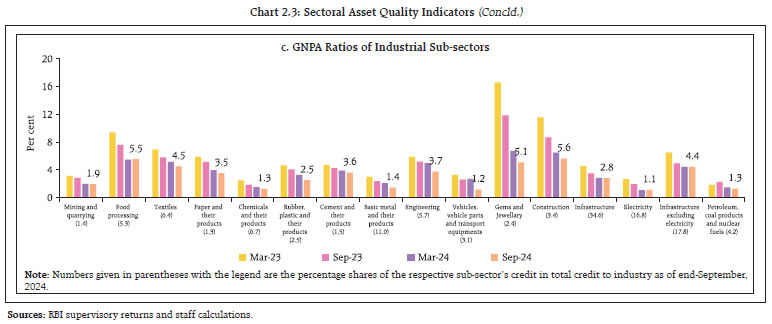 Chart 2.3: Sectoral Asset Quality Indicators (Concld.)