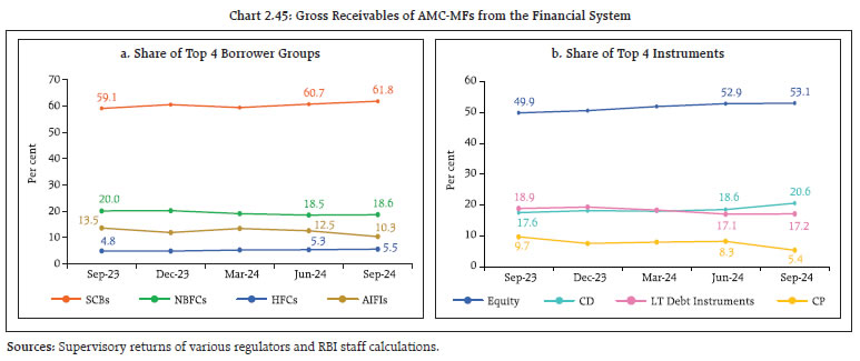 Chart 2.45: Gross Receivables of AMC-MFs from the Financial System