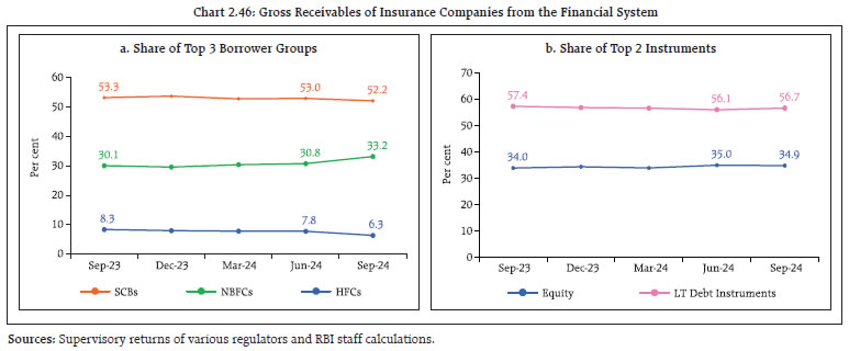 Chart 2.46: Gross Receivables of Insurance Companies from the Financial System