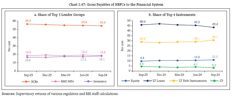 Chart 2.47: Gross Payables of NBFCs to the Financial System