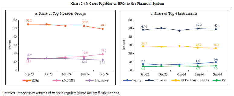 Chart 2.48: Gross Payables of HFCs to the Financial System