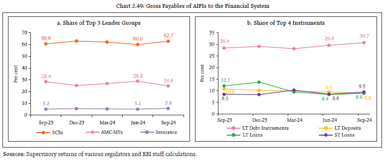 Chart 2.49: Gross Payables of AIFIs to the Financial System