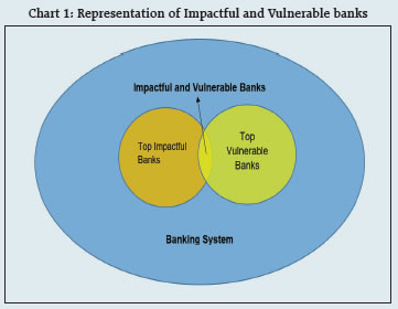 Chart 1: Representation of Impactful and Vulnerable banks