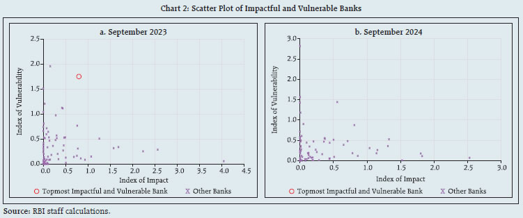 Chart 2: Scatter Plot of Impactful and Vulnerable Banks