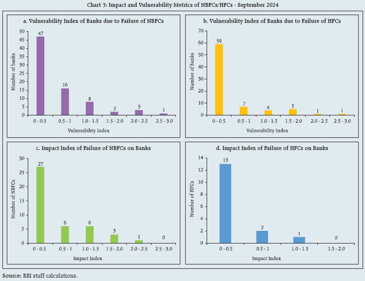 Chart 3: Impact and Vulnerability Metrics of NBFCs/HFCs - September 2024