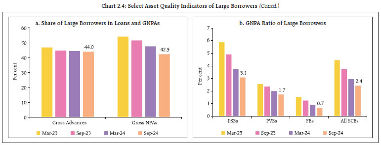 Chart 2.4: Select Asset Quality Indicators of Large Borrowers