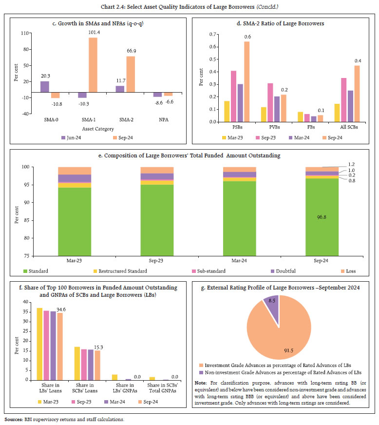 Chart 2.4: Select Asset Quality Indicators of Large Borrowers (Concld.)