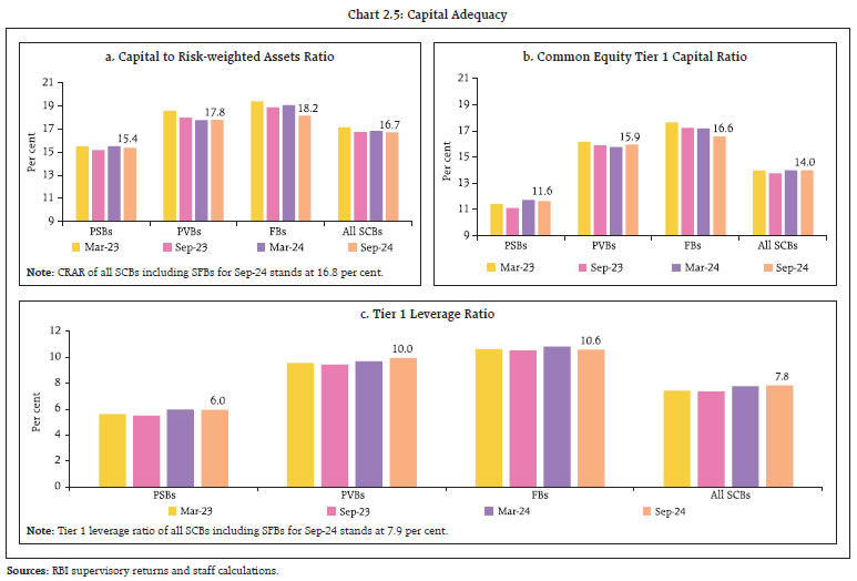 Chart 2.5: Capital Adequacy