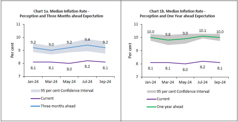 Charts 1a and 1b