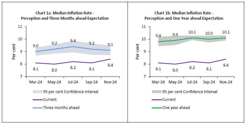 Chart 1a. Median Inflation Rate -
Perception and Three Months ahead Expectation &  Chart 1b. Median Inflation Rate -
Perception and One Year ahead Expectation