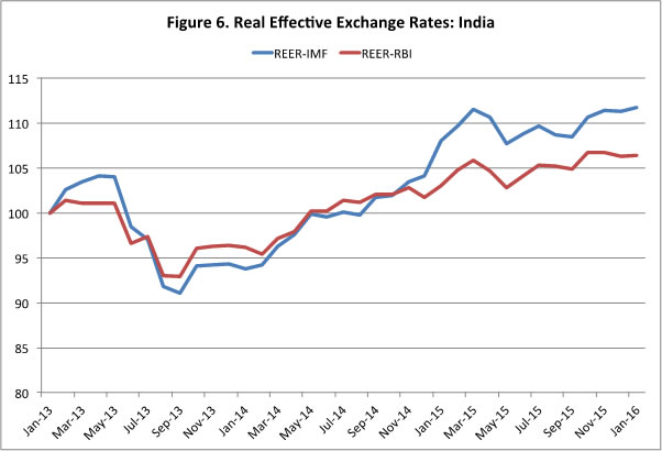 rbi forex rates as on 31st march 2016