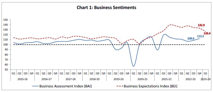 Chart 1: Business Sentiments