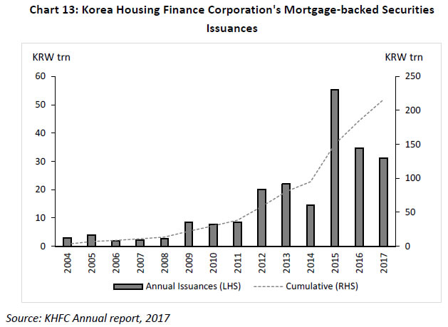 The Korea Housing Finance
