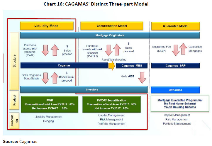 CAGAMAS' distinct 3-part model