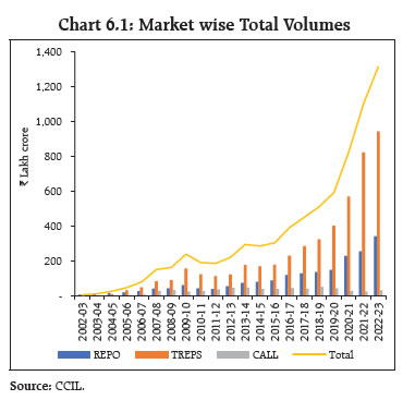 Chart 6.1: Market wise Total Volumes