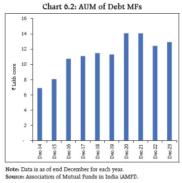 Chart 6.2: AUM of Debt MFs